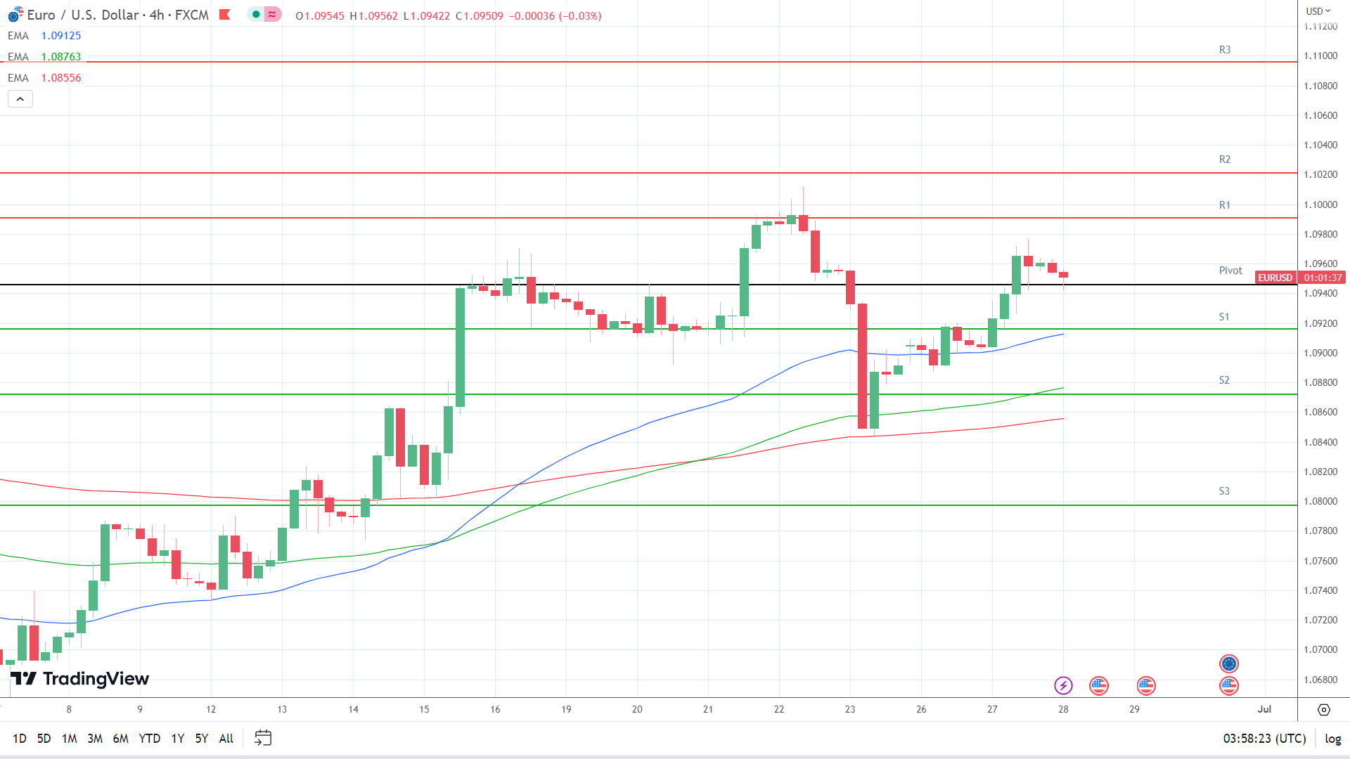 EMAs are bullish.