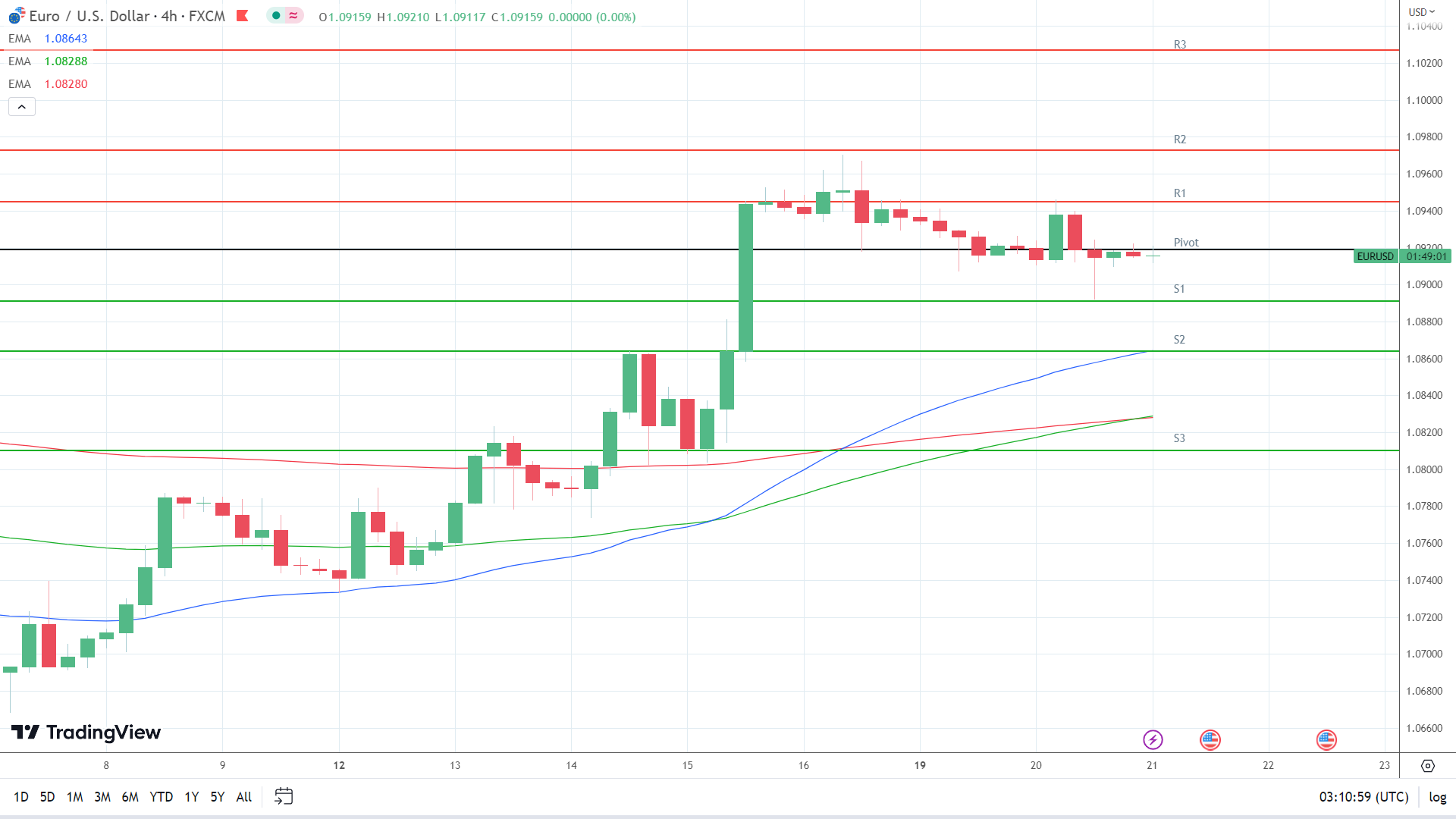 EMAs are bullish.