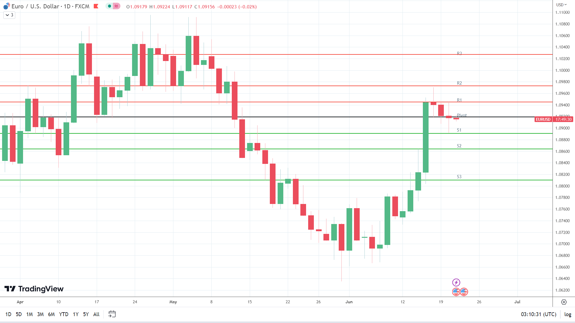 EUR/USD holds steady.