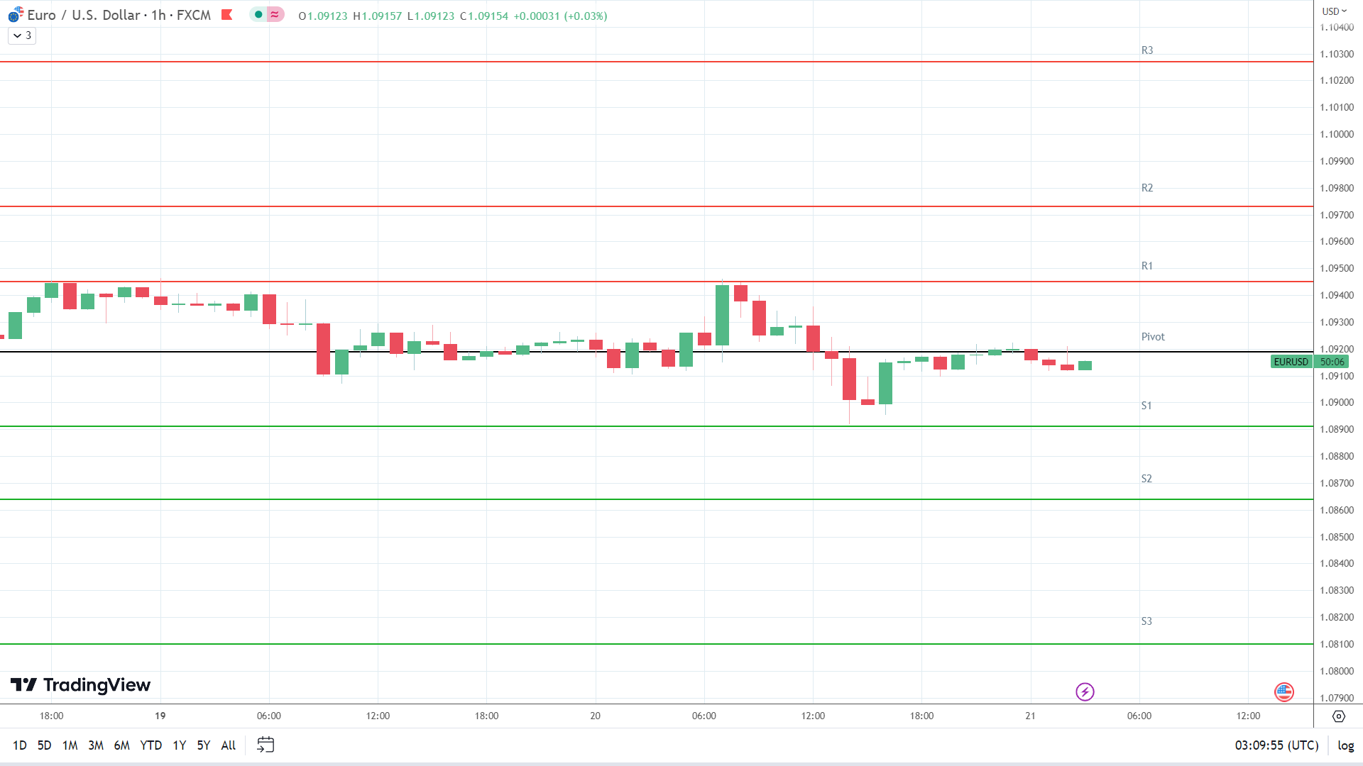 EUR/USD support levels in play below the pivot.