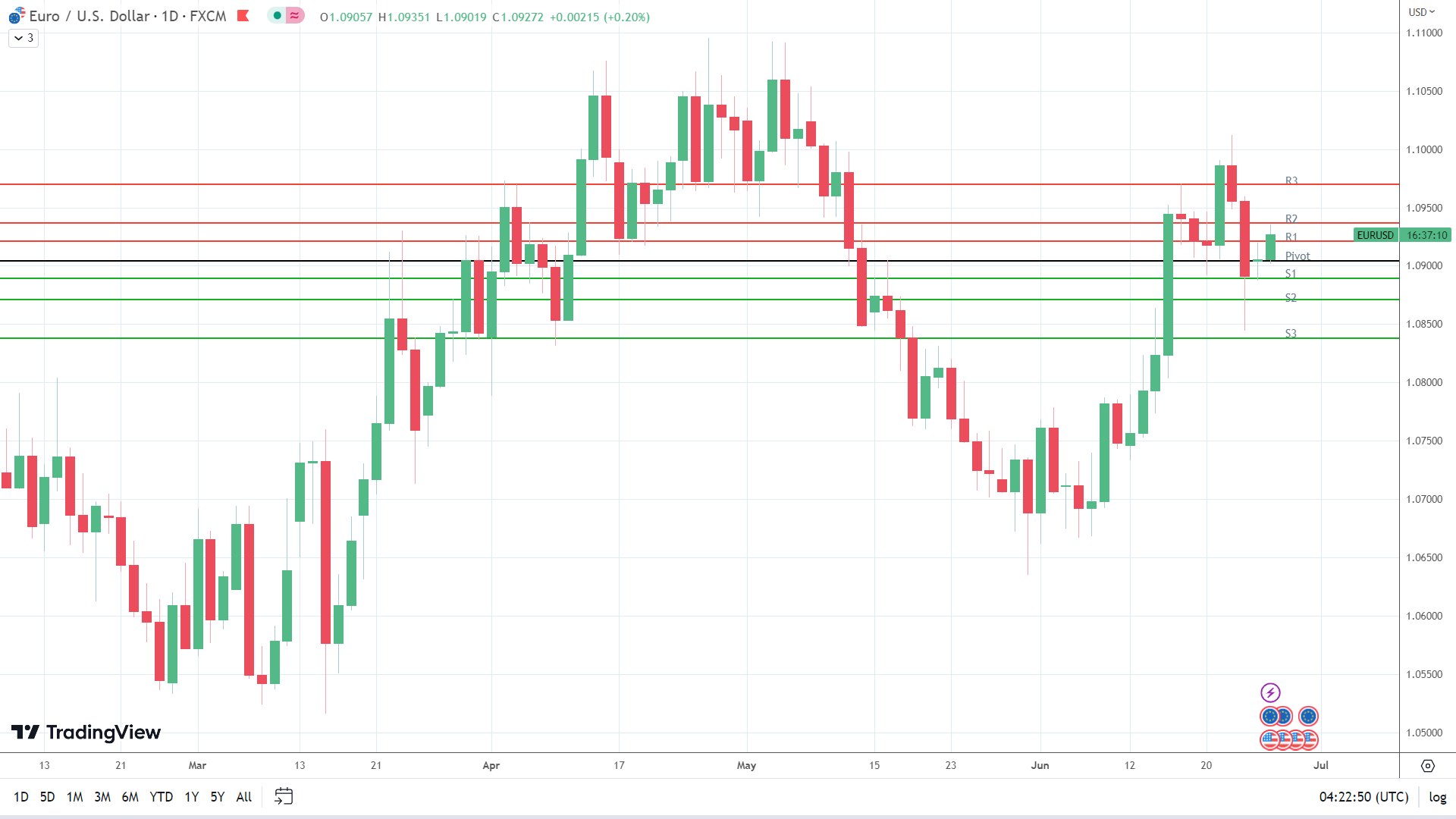 EUR/USD makes an early move.