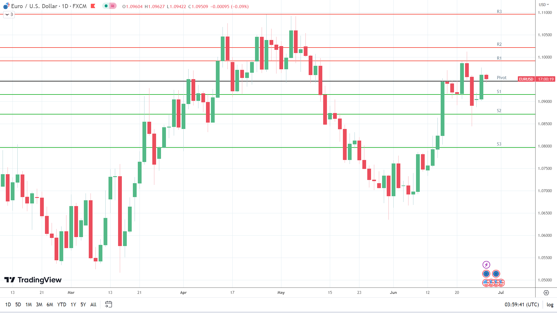 EUR/USD sees early red.