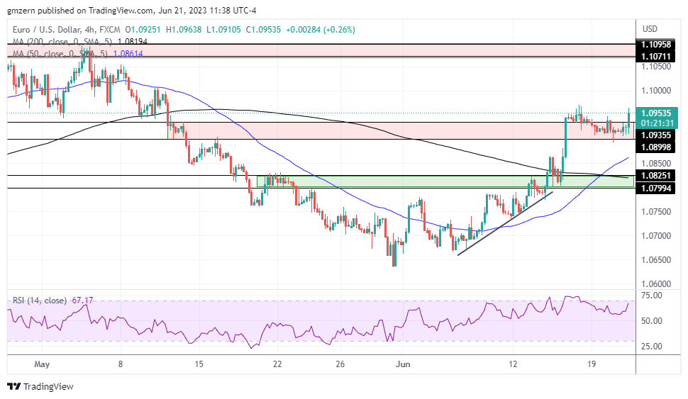 EUR/USD