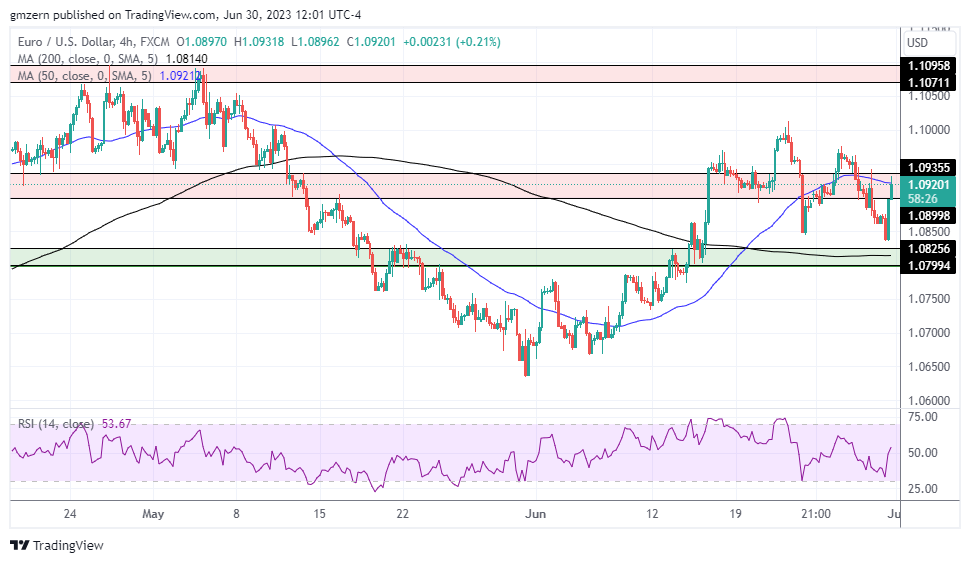 EUR/USD