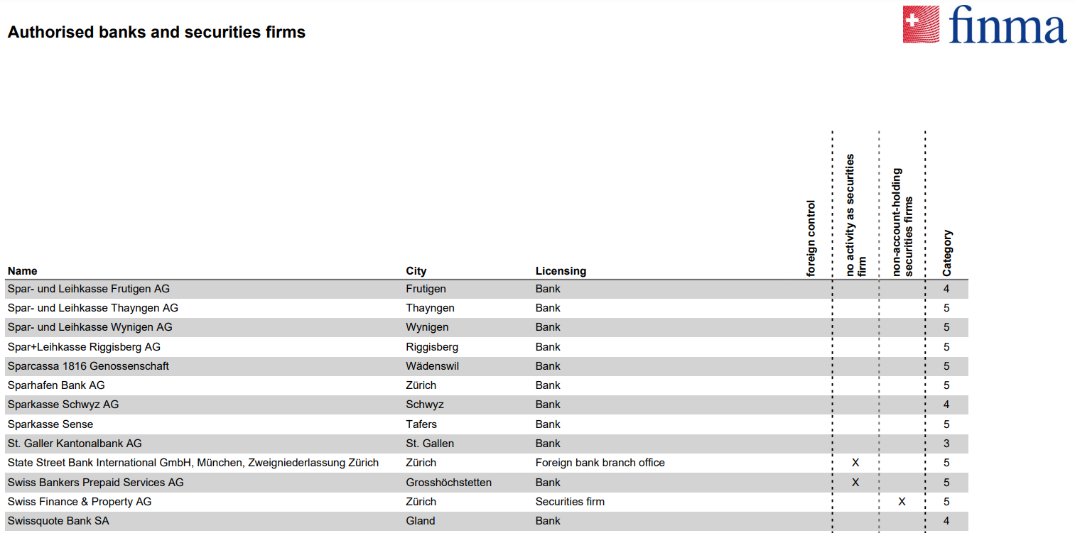 Swissquote Bank Ltd’s licensing info on finma.ch