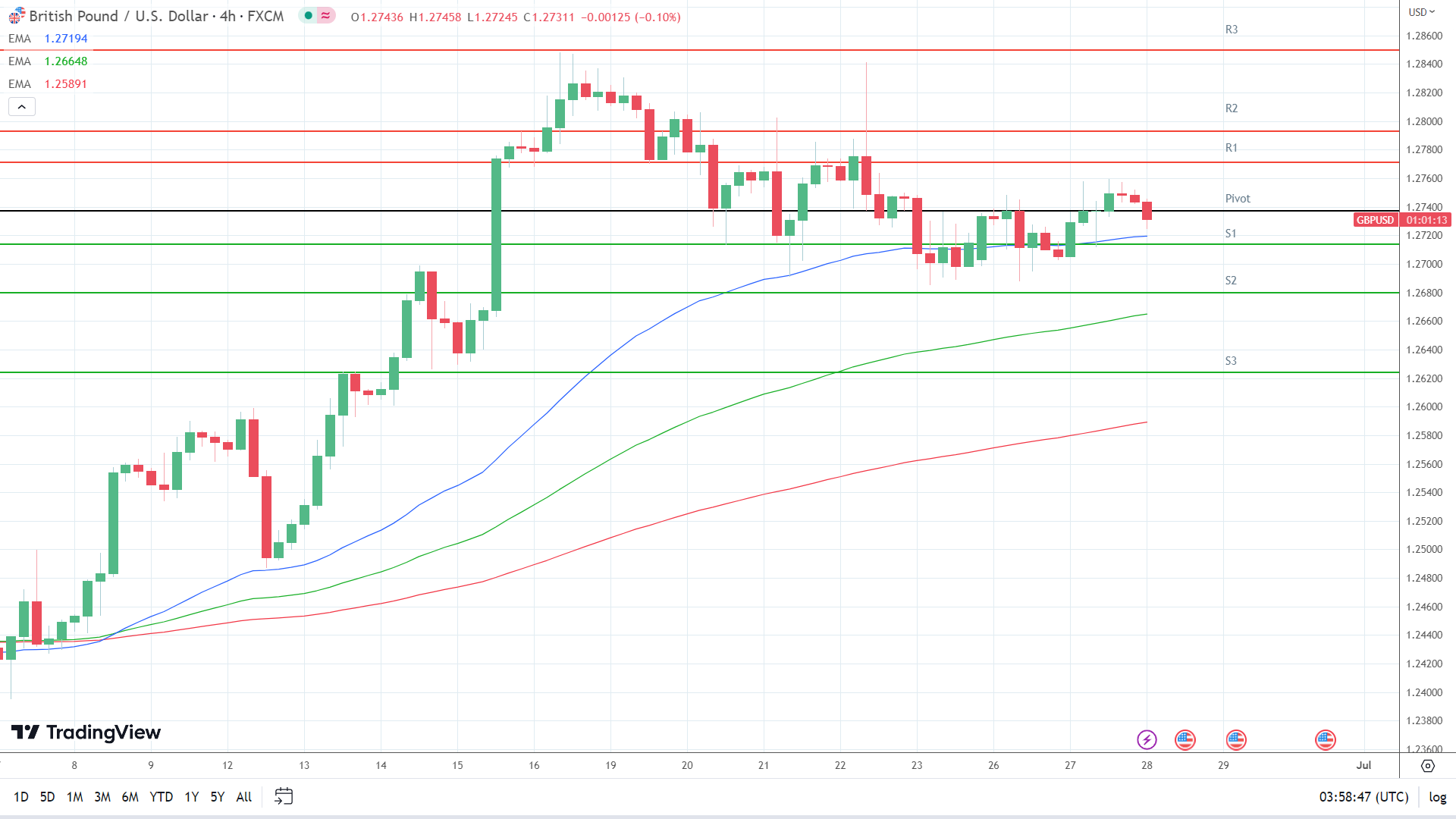EMAs are bullish.