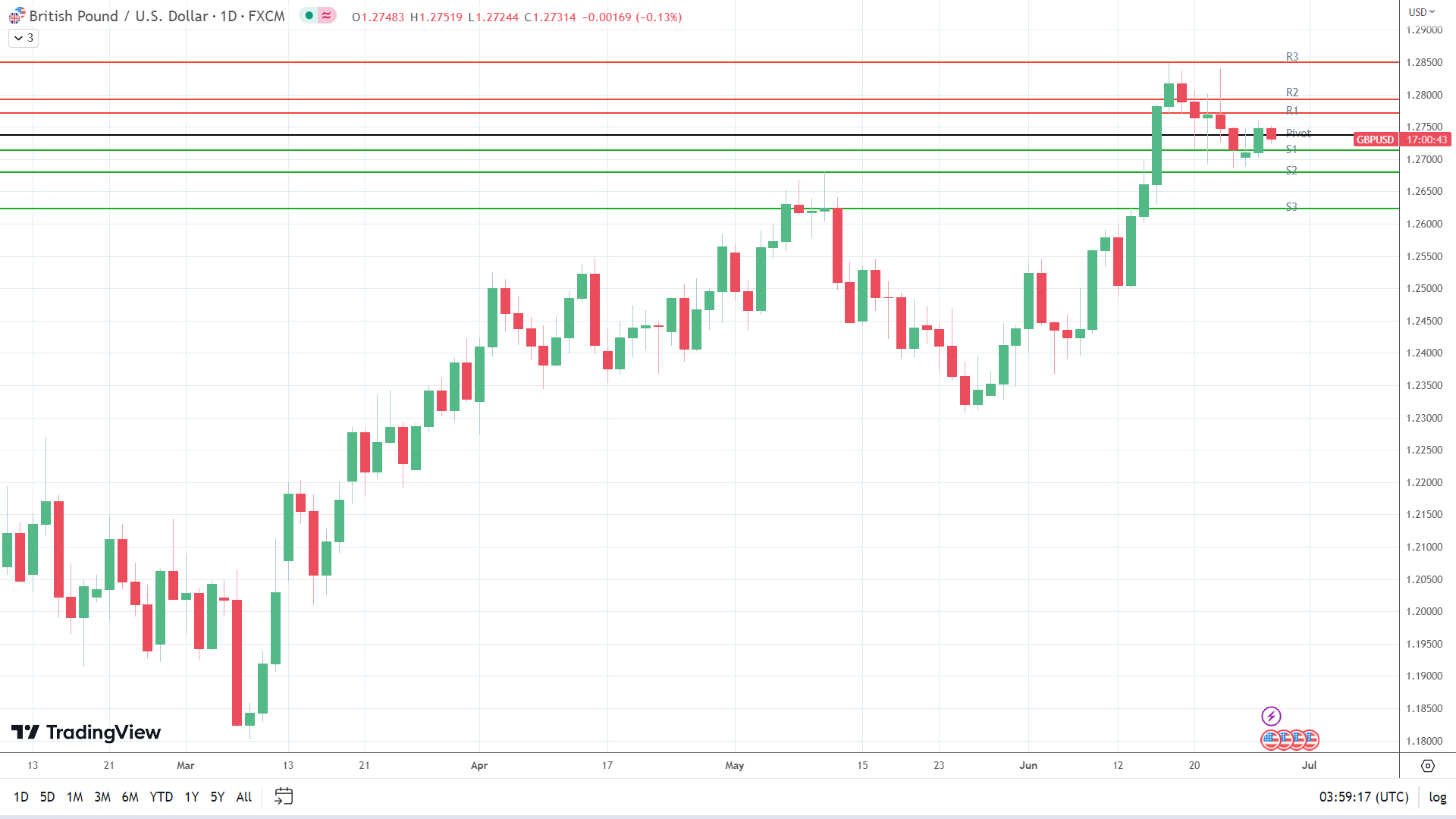GBP to USD sees red.