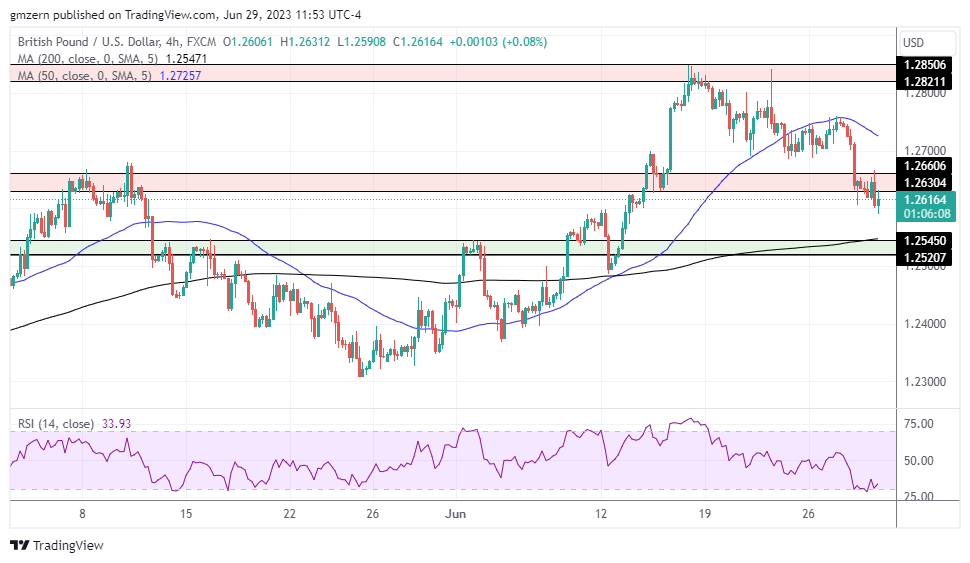GBP/USD