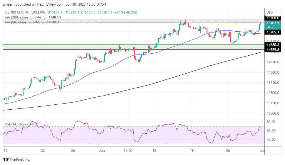 NASDAQ Index, SP500, Dow Jones Analysis - SP500 Tests Yearly Highs