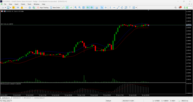 Charting on the MetaTrader 5 Platform