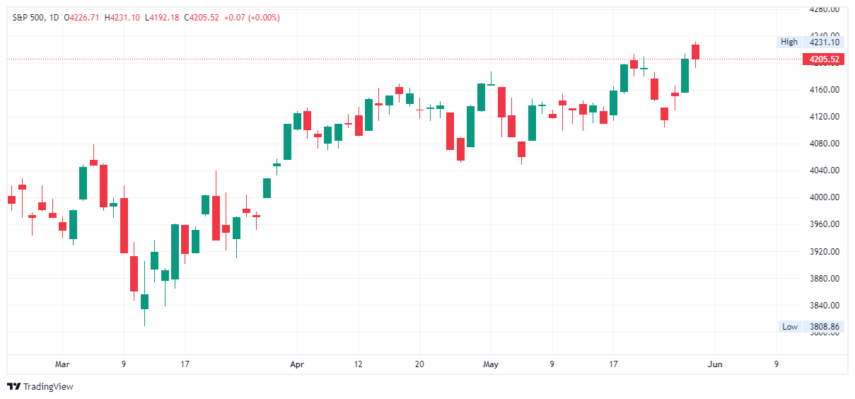 S&P 500 Index, Nasdaq Composite, Dow Jones Industrial Average