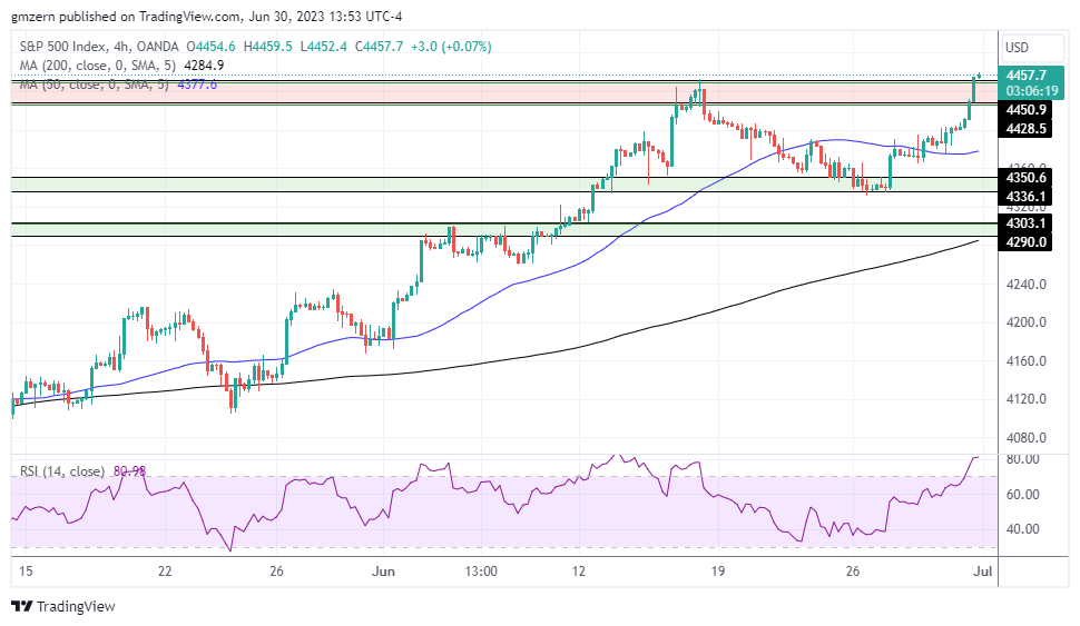 NASDAQ Index, SP500, Dow Jones Analysis - SP500 Tests Yearly Highs