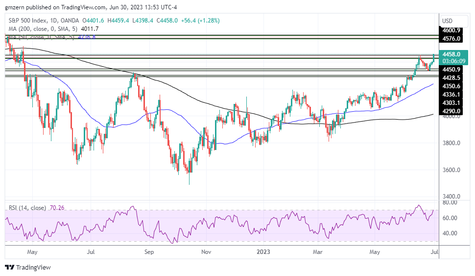 Dow Jones Sp500