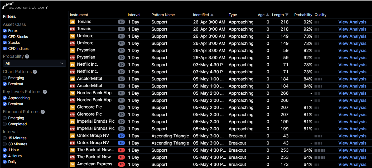 Autochartist’s customizable trading signals