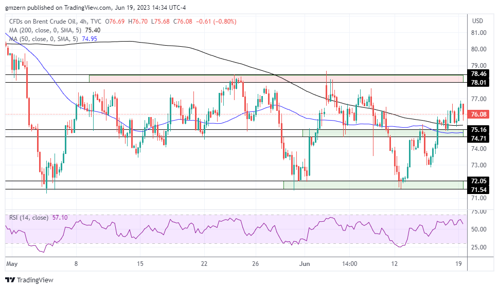 Brent Oil 