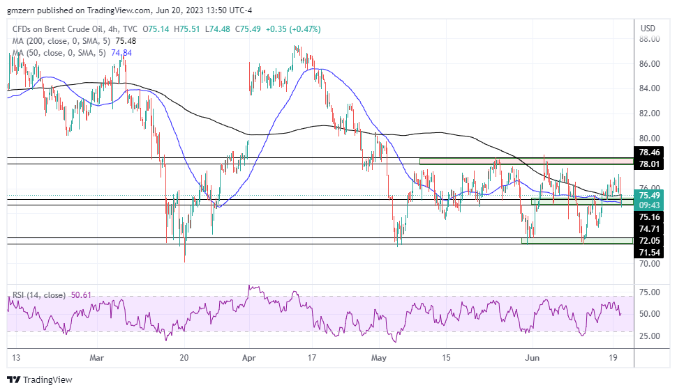 Brent Oil