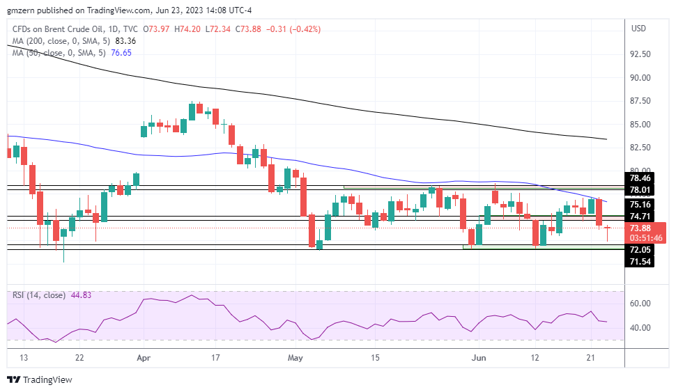 Brent Oil 