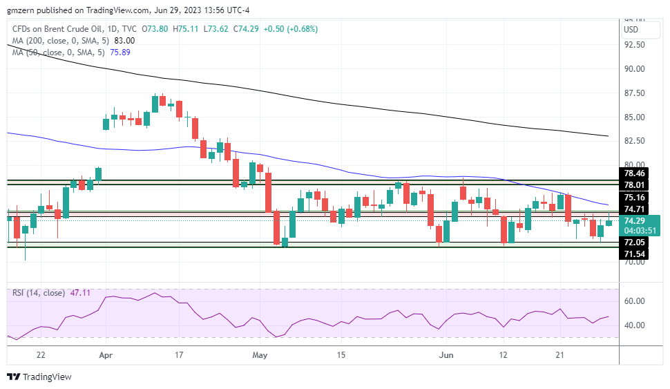 Brent Oil