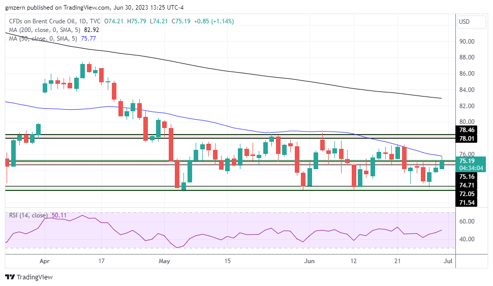 Brent Oil 