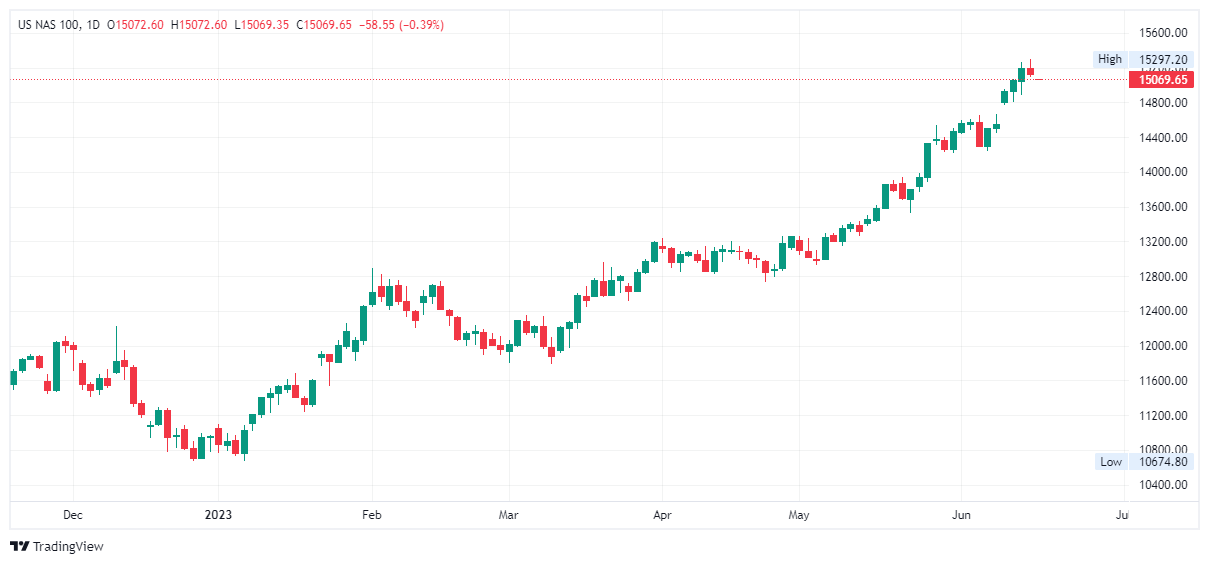 NASDAQ Composite