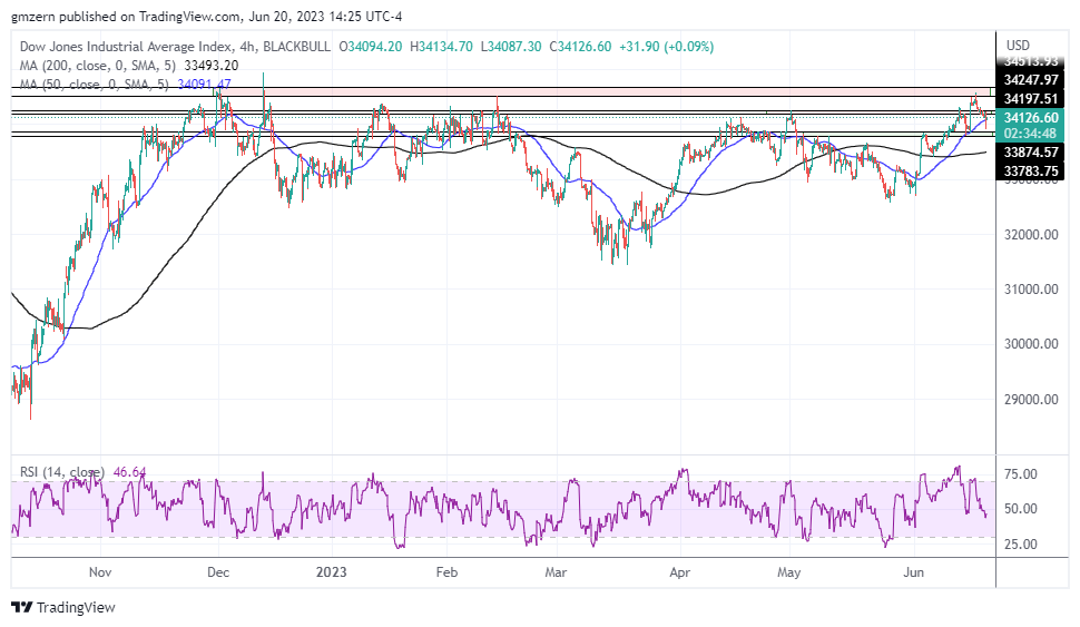 Dow Jones