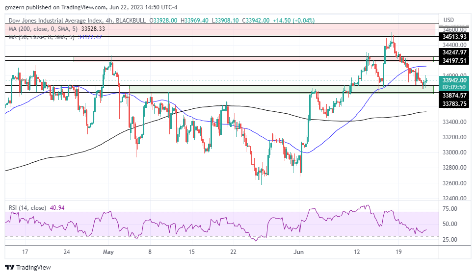 Dow Jones