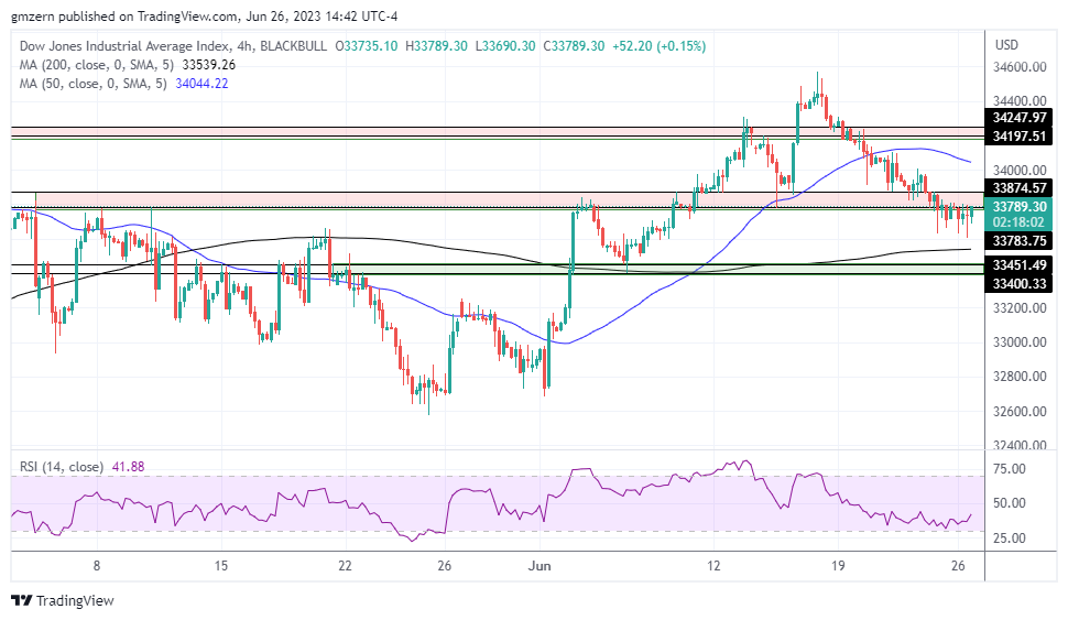 NASDAQ Index, SP500, Dow Jones Analysis NASDAQ Remains Under Pressure