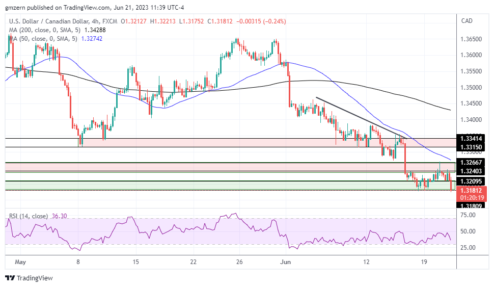 USD/CAD