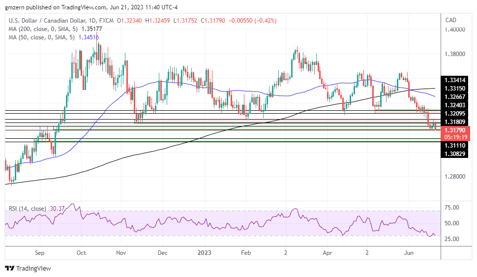 USD/CAD