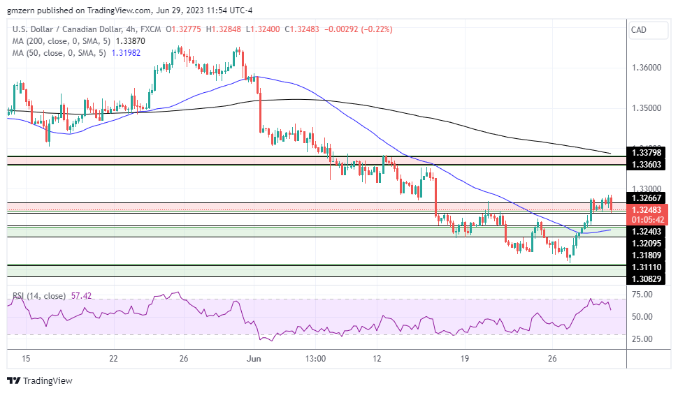 USD/CAD