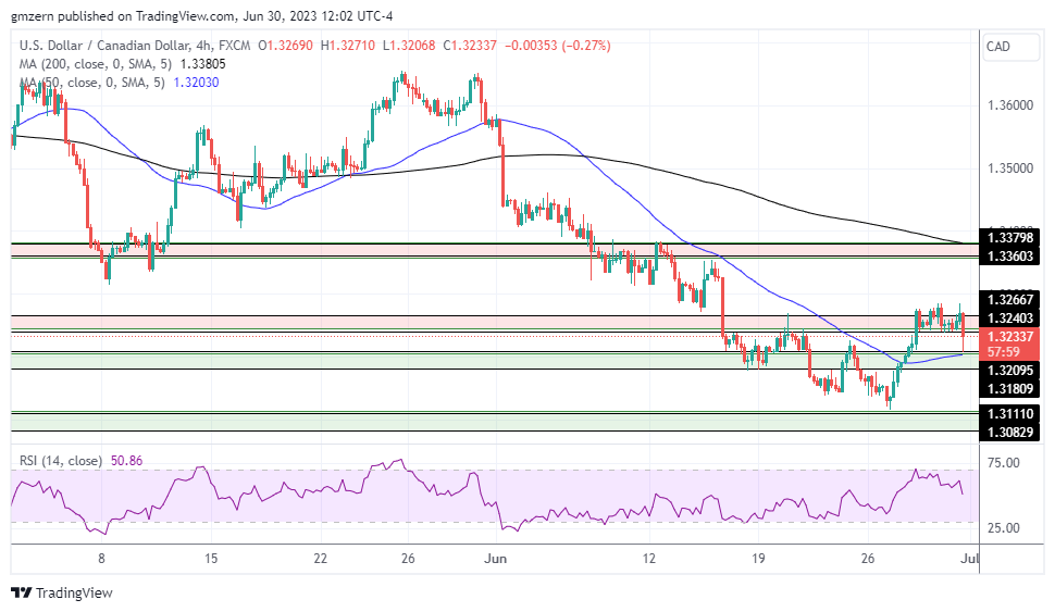 USD/CAD