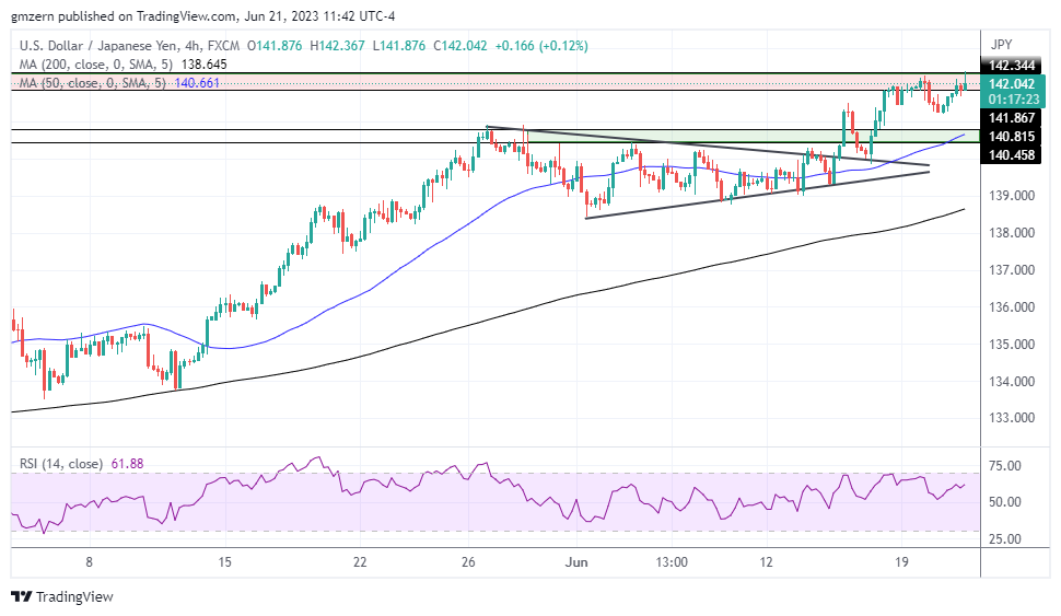 USD/JPY