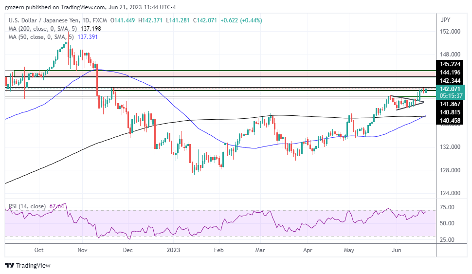 USD/JPY