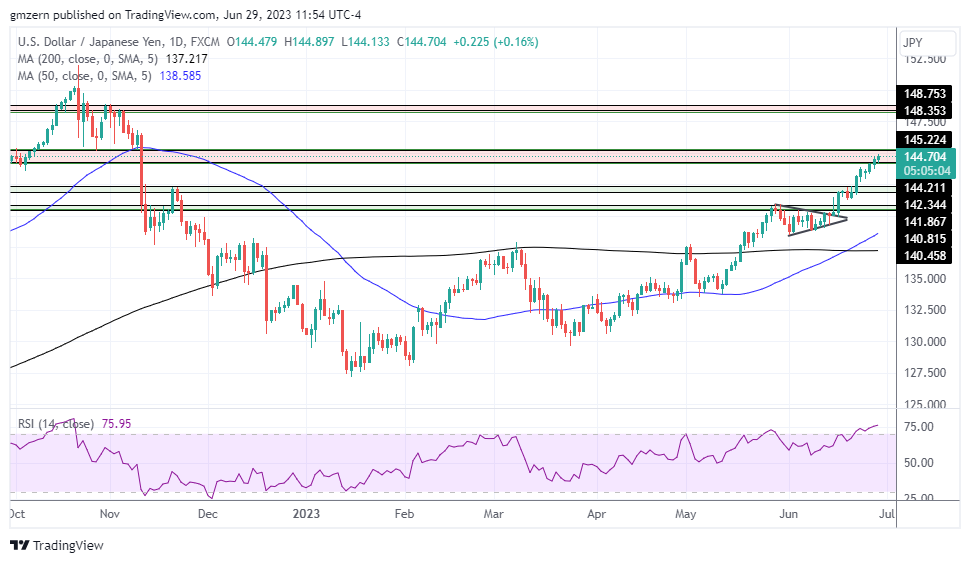 USD/JPY