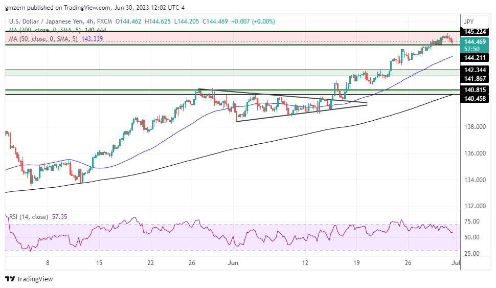 USD/JPY