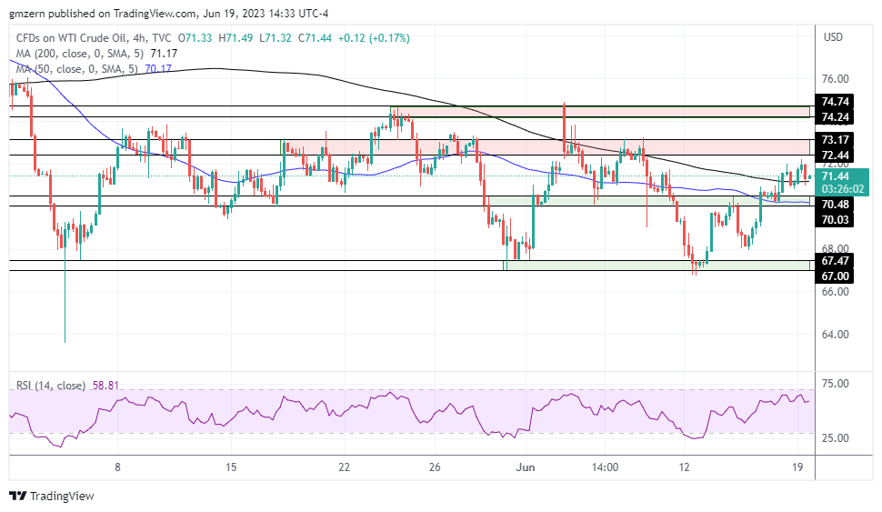 WTI Oil