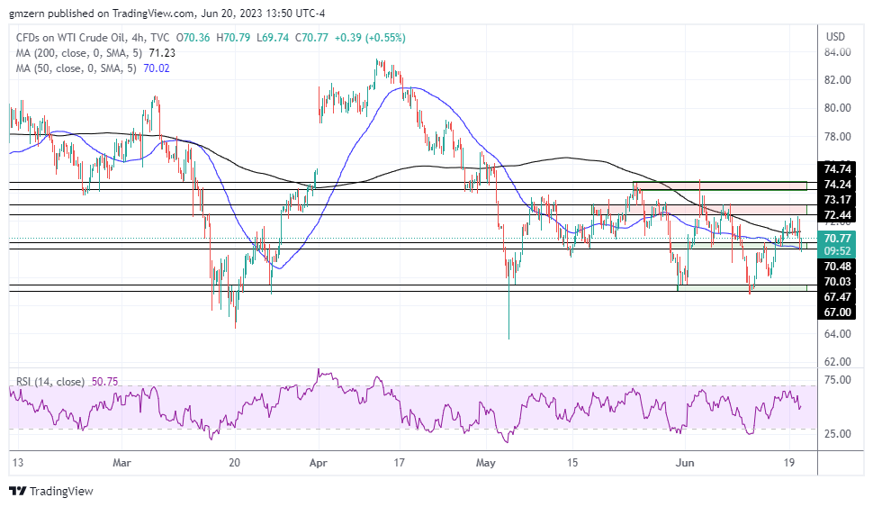 WTI Oil