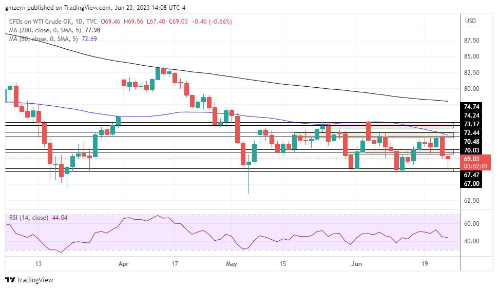 WTI Oil