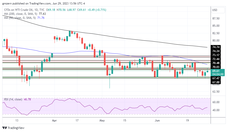 WTI Oil