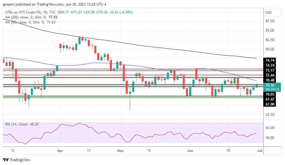 WTI Oil