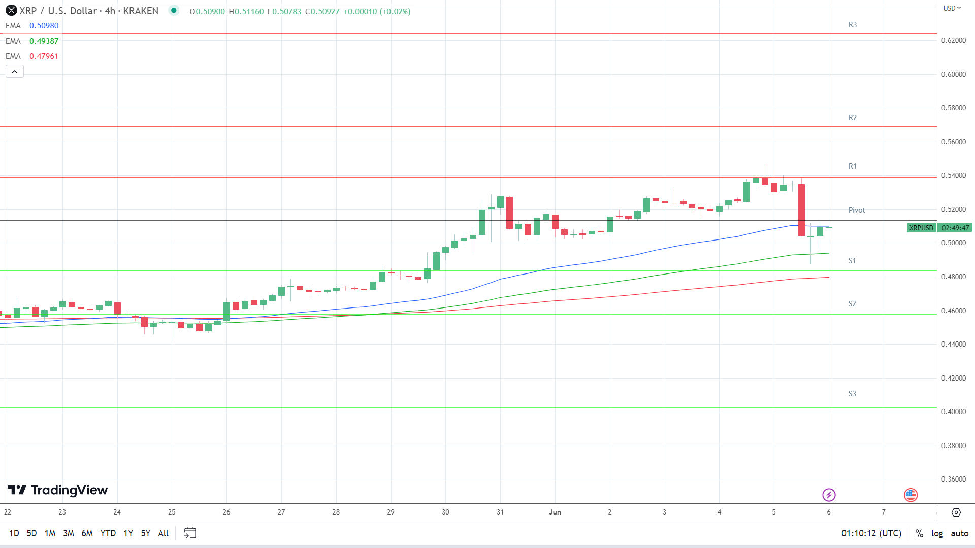 EMAs remain bullish.