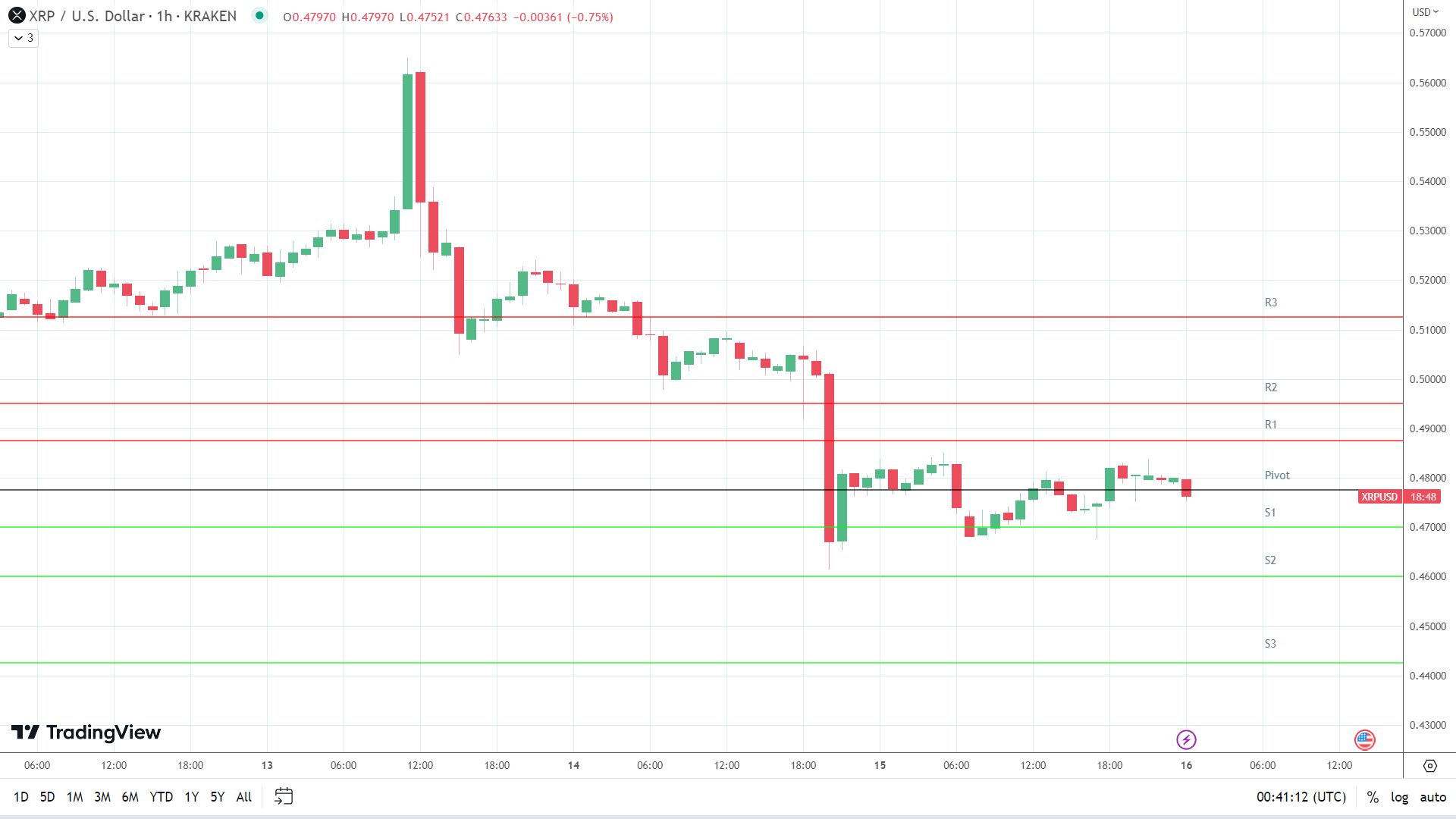 XRP support levels in play below the pivot.