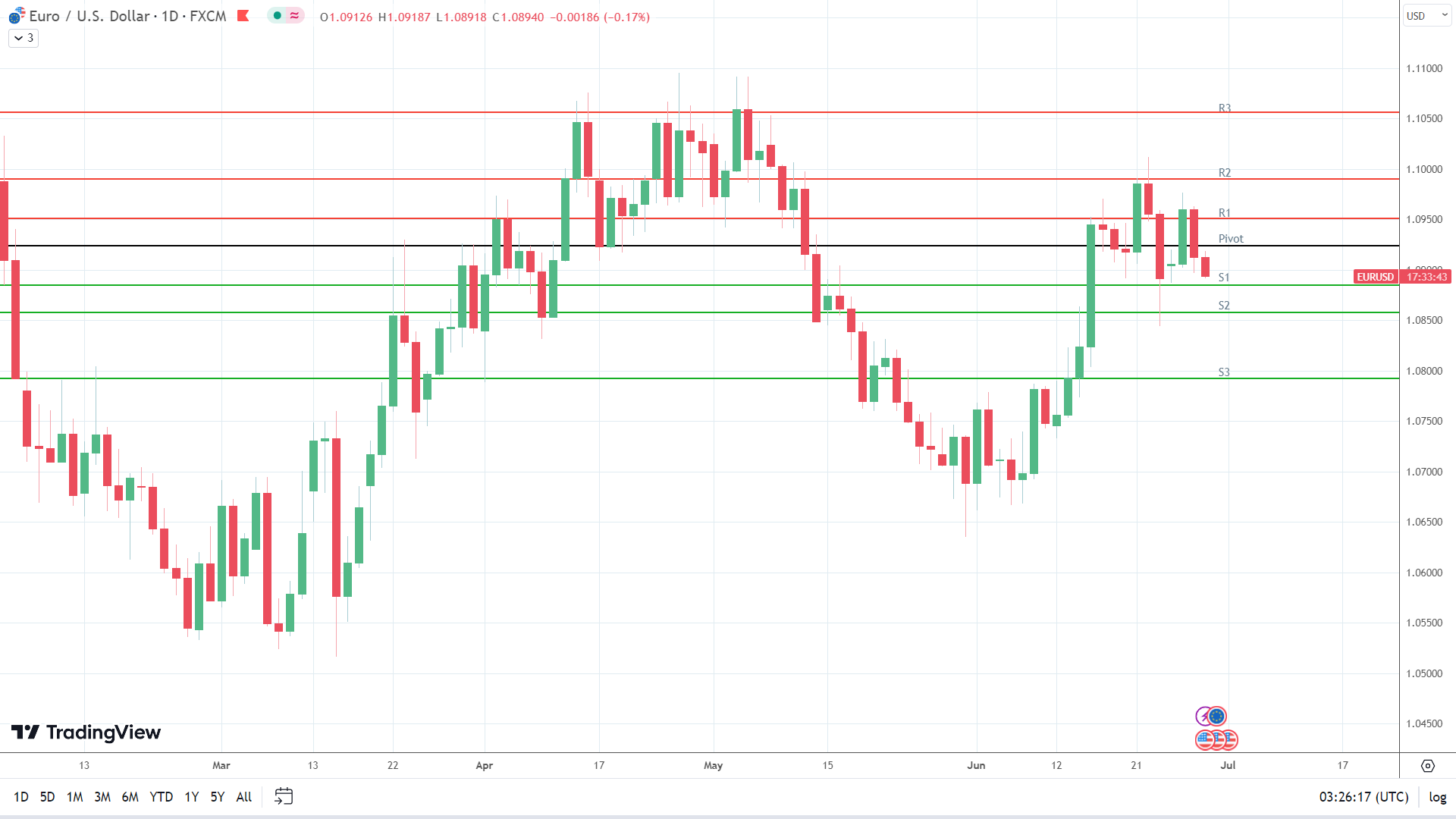 EUR/USD sees red.