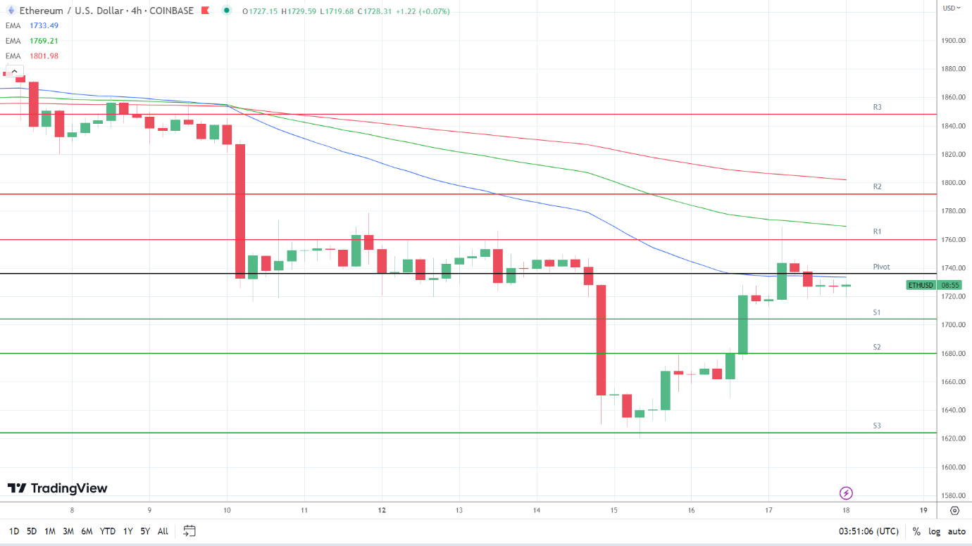 EMAs are bearish.