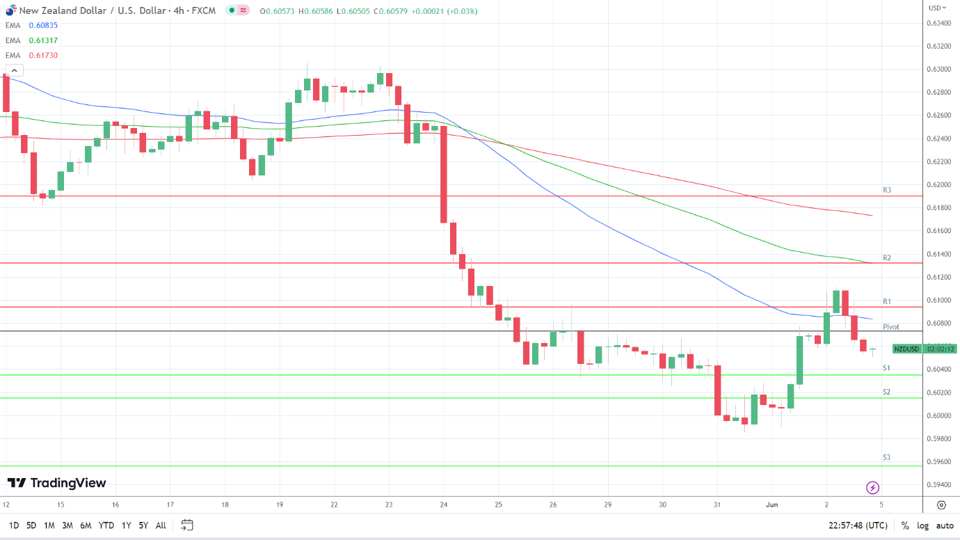 EMAs are bearish.