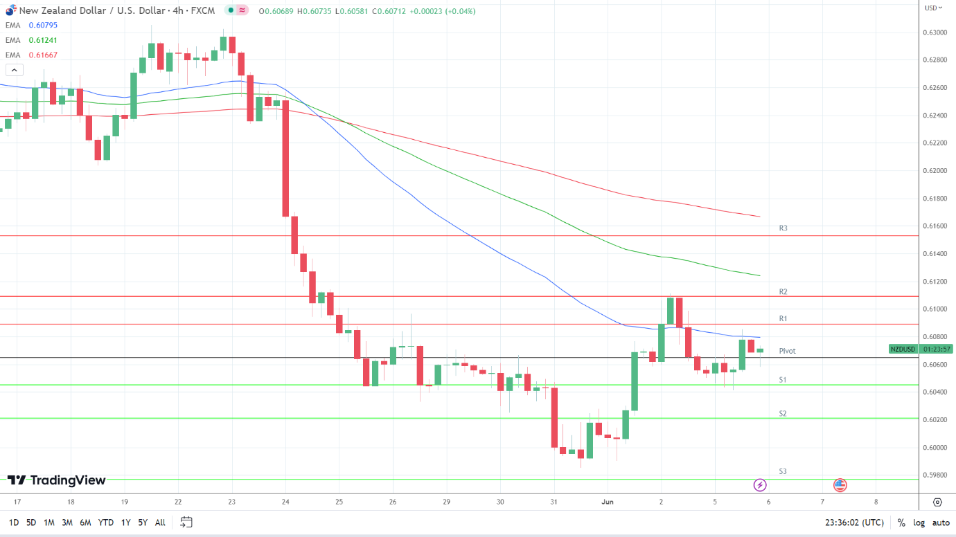 EMAs are bearish.