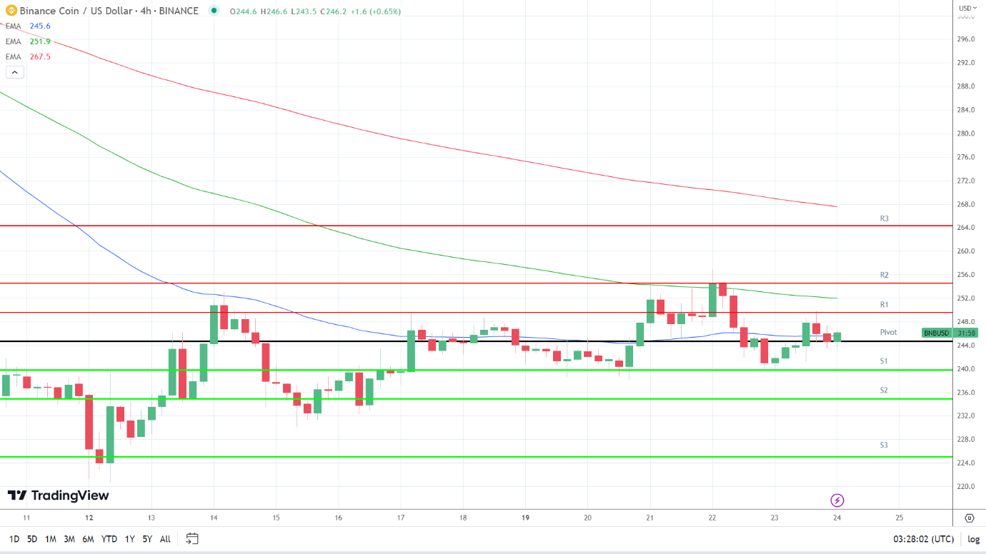 EMAs are bearish.