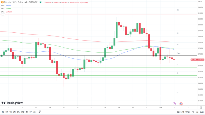 BTC Bears untuk Menargetkan Sub-$27.000 pada Bantuan Plafon Utang