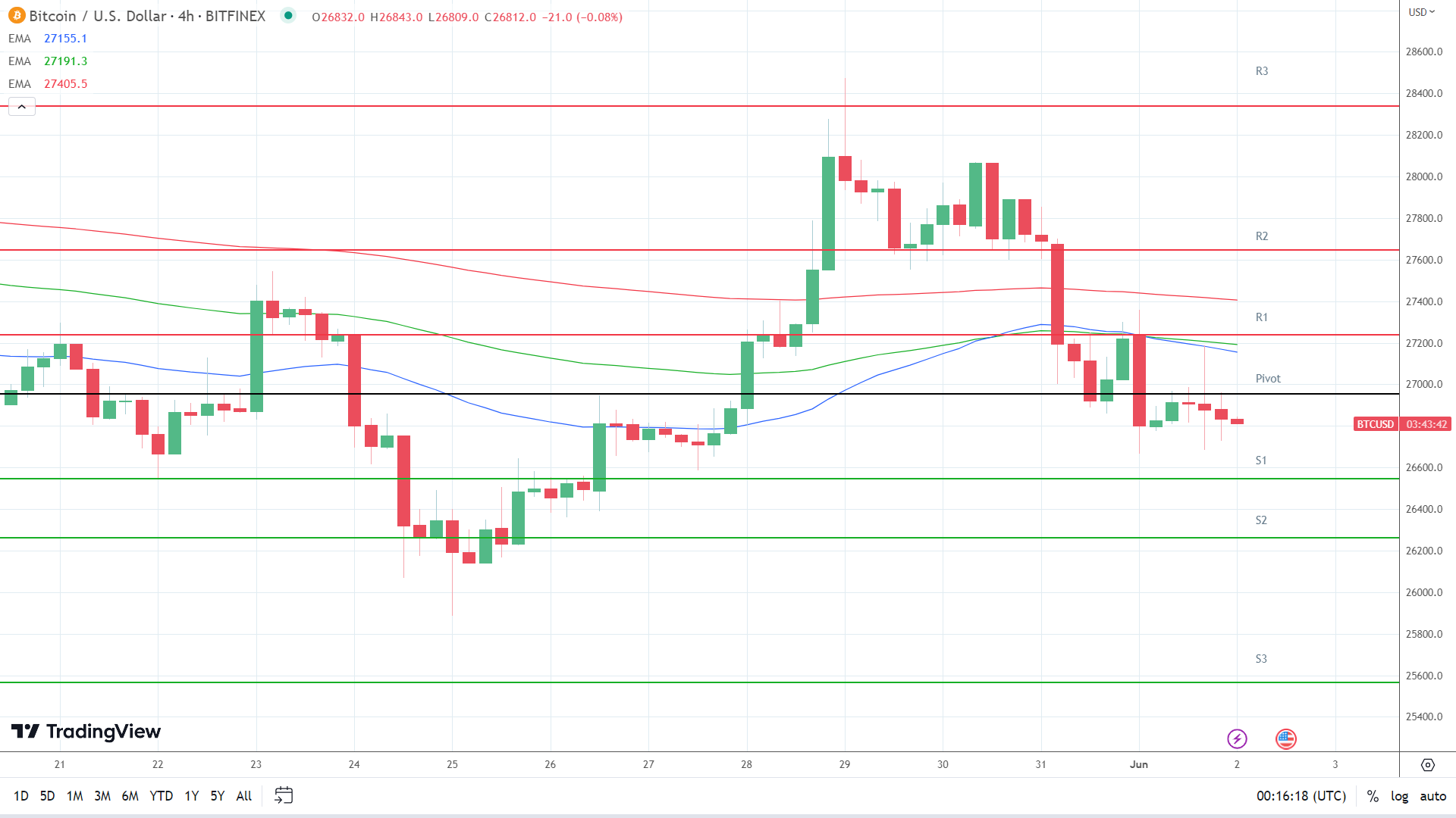 EMAs are bearish.