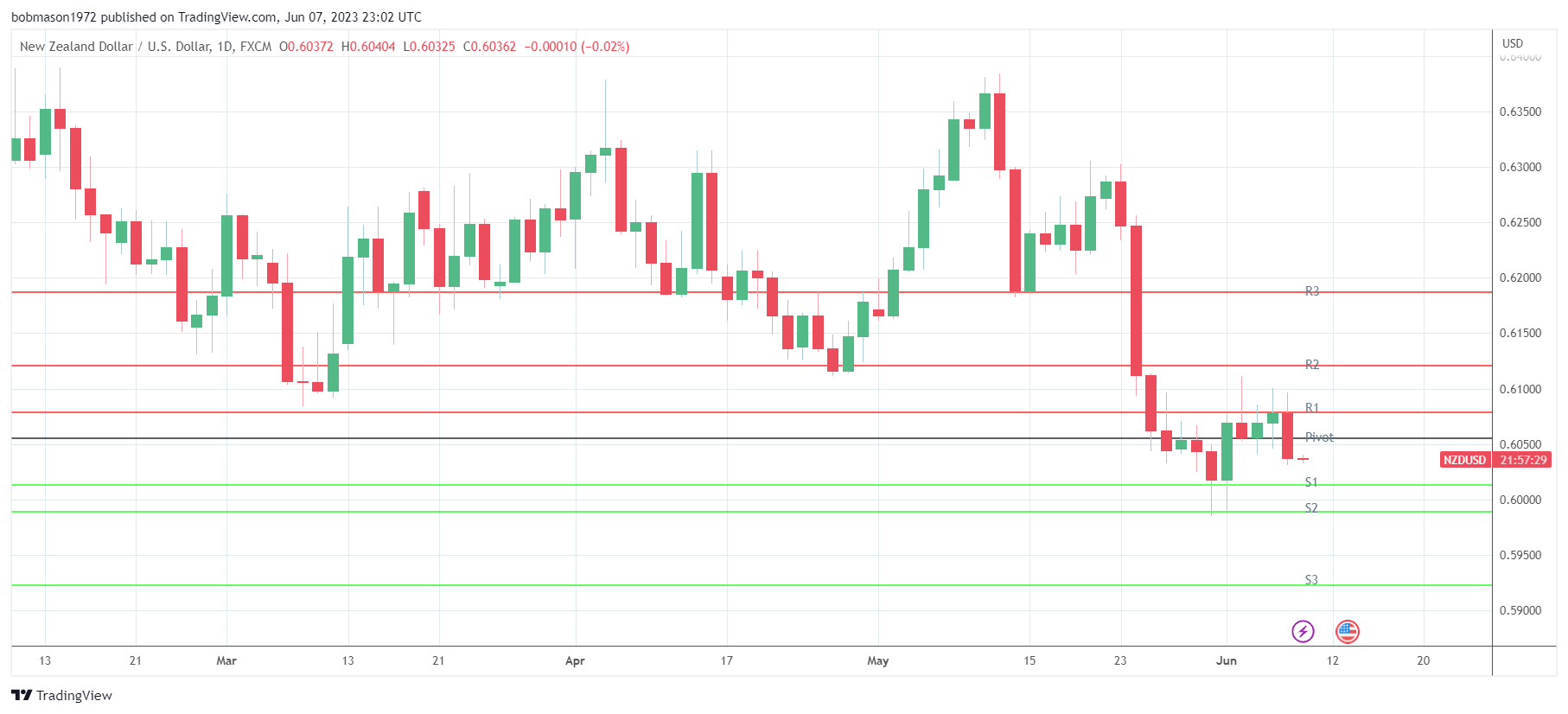 AUD/USD and NZD/USD Fundamental Weekly Forecast – Conditions Going to Get  Worse Before They Get Better